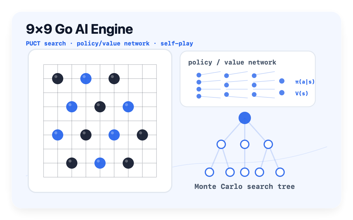 Go (围棋) AI — MCTS + self-play